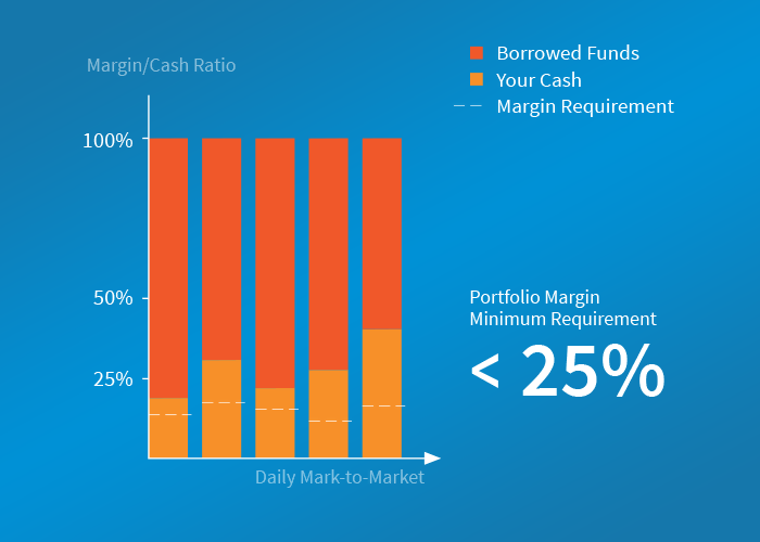 Risk-based Margin Example