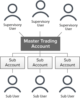 Trading Account Diagram